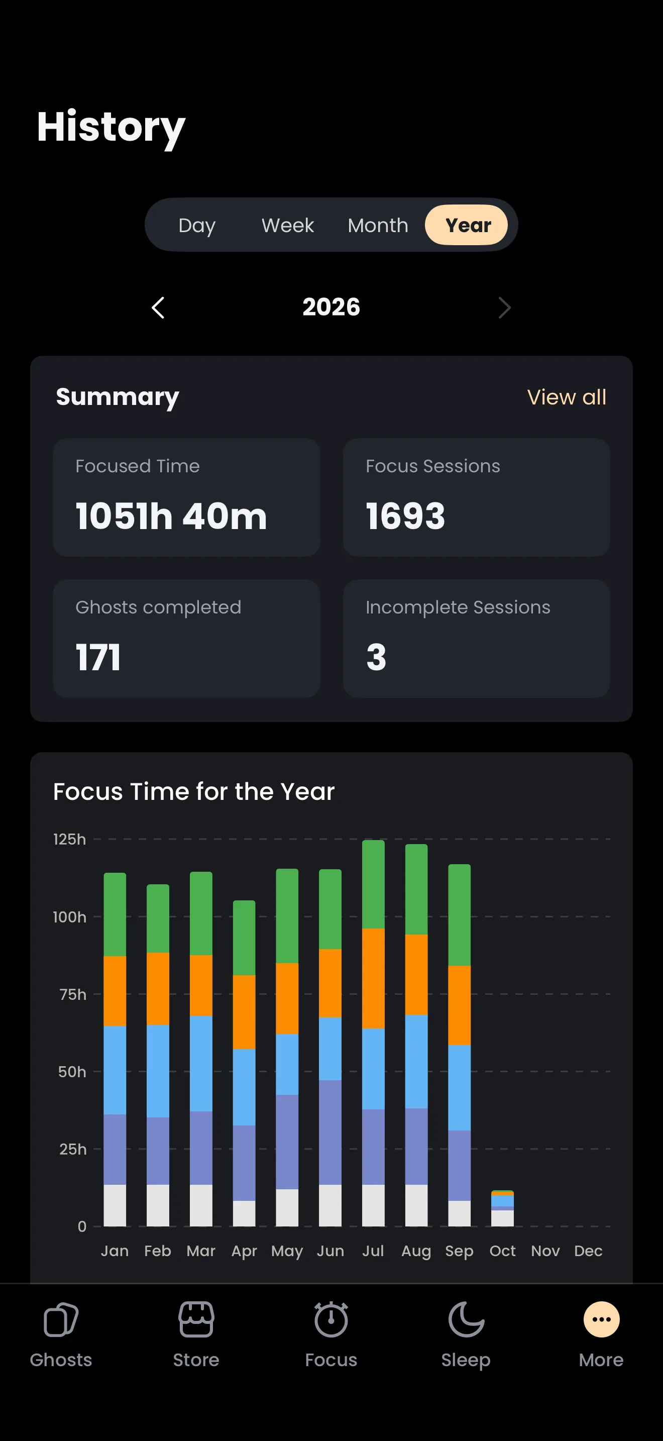 The History year view for 2026 in Catch the Ghost: Focused Time 1051h 40m, Focus Sessions 1693 and Ghosts completed 171, above a stacked bar chart of focus time by tag for each month.