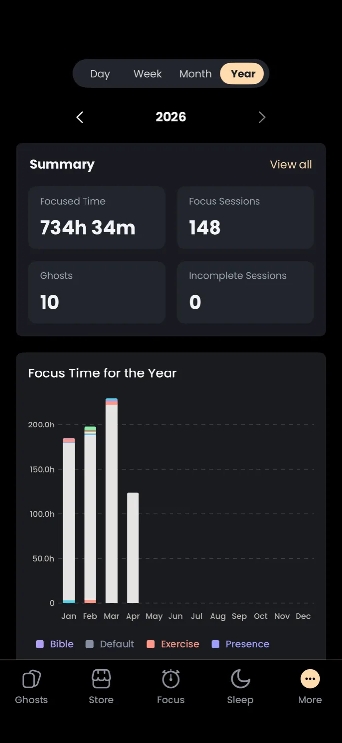 The yearly focus summary on Catch the Ghost: 734 hours focused, 148 focus sessions, 10 ghosts caught, 0 incomplete sessions.