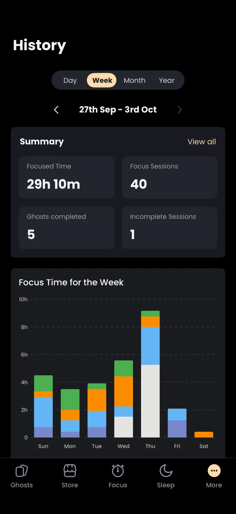 History Week view for 27th Sep - 3rd Oct with Focused Time 29h 10m, Focus Sessions 40, Ghosts completed 5, Incomplete Sessions 1, above a stacked bar chart for Sunday to Saturday.